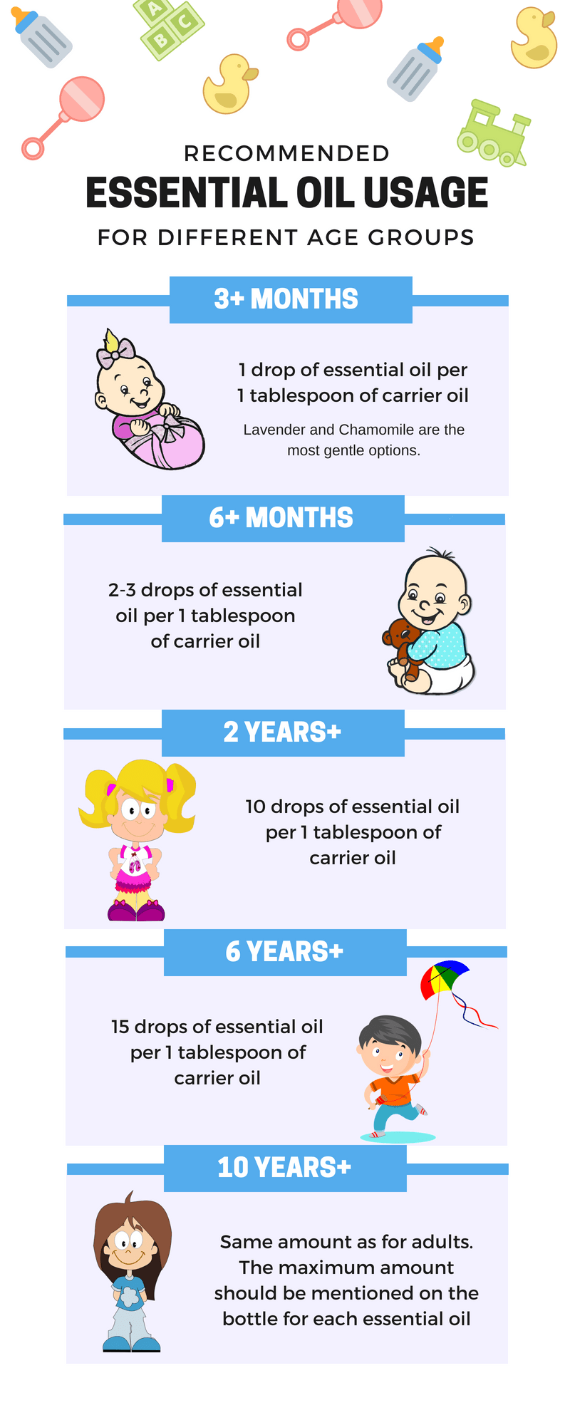 infographic about how much essential oils to use for kids