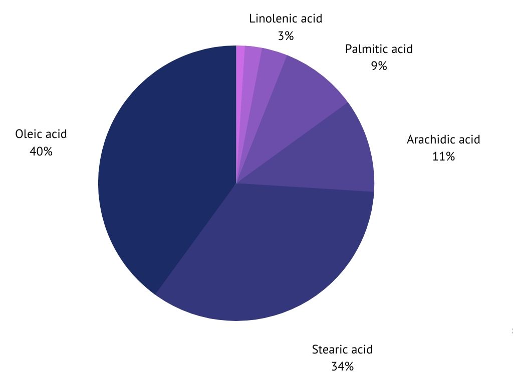 Cupuacu butter fatty acid profile