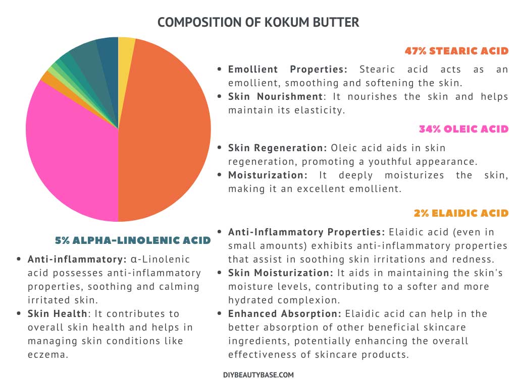 Kokum butter fatty acid composition graph showing that stearic acid, oleic acid and alpha-linoleic acid are the main composition of kokum butter